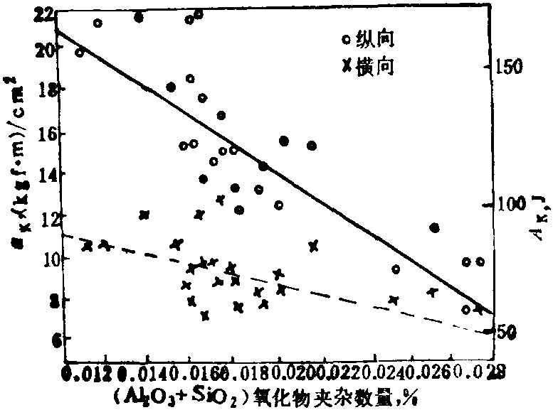 4.2.1.6 結(jié)構(gòu)鋼中夾雜物數(shù)量對(duì)鋼材橫向、縱向沖擊值的影響 (圖2-4-30)